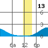 Golovnin tide chart for Friday, December 13, 2024