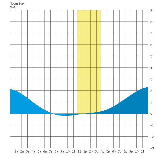 Golovnin tide chart for Saturday, December 14, 2024