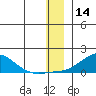 Golovnin tide chart for Saturday, December 14, 2024