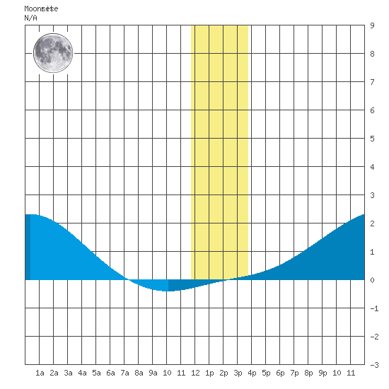 Golovnin tide chart for Sunday, December 15, 2024