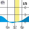 Golovnin tide chart for Sunday, December 15, 2024