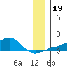 Golovnin tide chart for Thursday, December 19, 2024