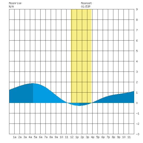 Golovnin tide chart for Saturday, December 21, 2024