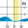 Golovnin tide chart for Saturday, December 21, 2024