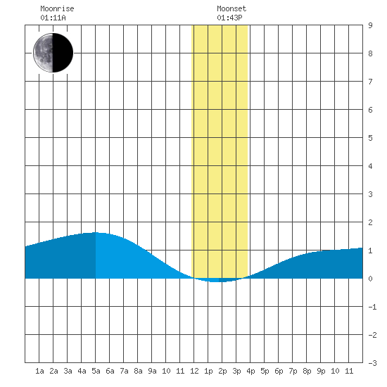 Golovnin tide chart for Sunday, December 22, 2024