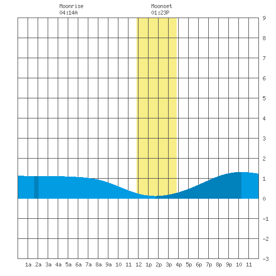 Golovnin tide chart for Tuesday, December 24, 2024