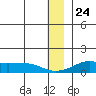 Golovnin tide chart for Tuesday, December 24, 2024