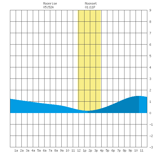 Golovnin tide chart for Wednesday, December 25, 2024