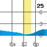 Golovnin tide chart for Wednesday, December 25, 2024