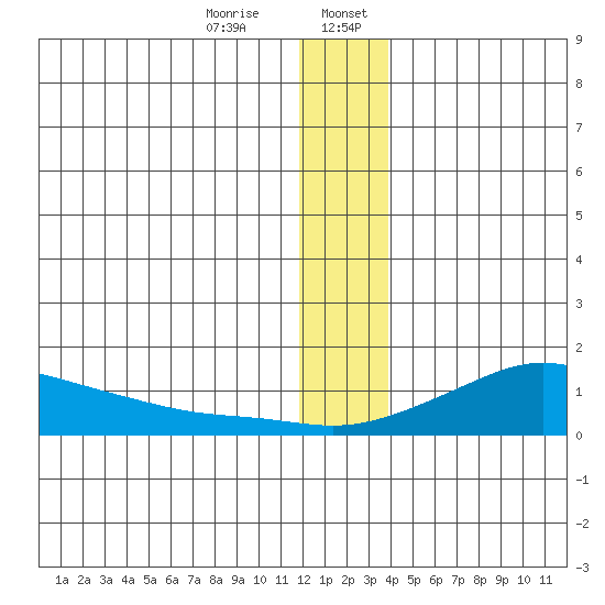 Golovnin tide chart for Thursday, December 26, 2024