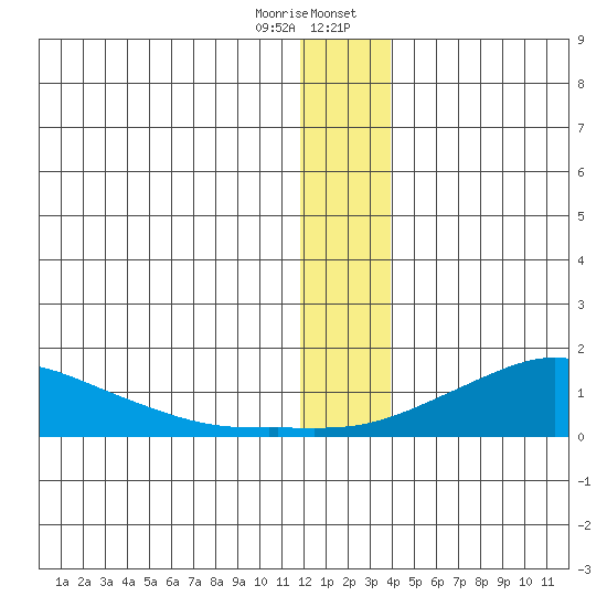 Golovnin tide chart for Friday, December 27, 2024