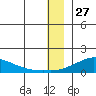 Golovnin tide chart for Friday, December 27, 2024