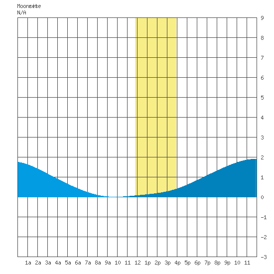Golovnin tide chart for Saturday, December 28, 2024