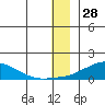 Golovnin tide chart for Saturday, December 28, 2024