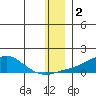 Golovnin tide chart for Monday, December 2, 2024