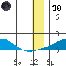 Golovnin tide chart for Monday, December 30, 2024