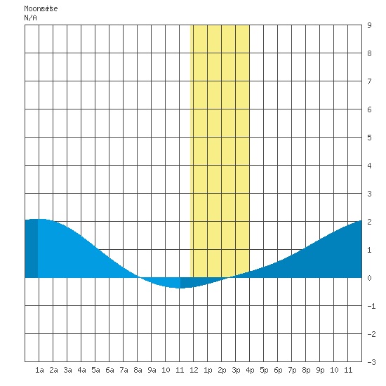 Golovnin tide chart for Tuesday, December 31, 2024