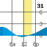 Golovnin tide chart for Tuesday, December 31, 2024