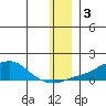 Golovnin tide chart for Tuesday, December 3, 2024