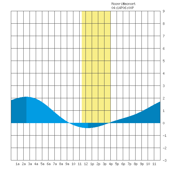 Golovnin tide chart for Wednesday, December 4, 2024