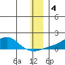 Golovnin tide chart for Wednesday, December 4, 2024