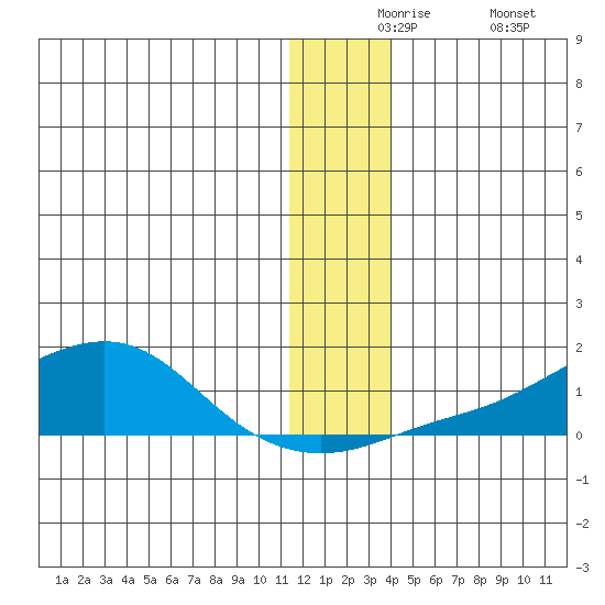 Golovnin tide chart for Thursday, December 5, 2024