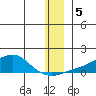 Golovnin tide chart for Thursday, December 5, 2024
