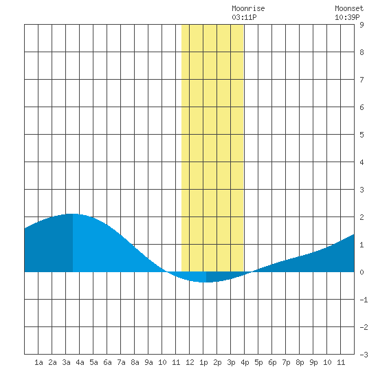 Golovnin tide chart for Friday, December 6, 2024