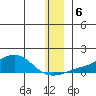 Golovnin tide chart for Friday, December 6, 2024