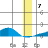 Golovnin tide chart for Saturday, December 7, 2024