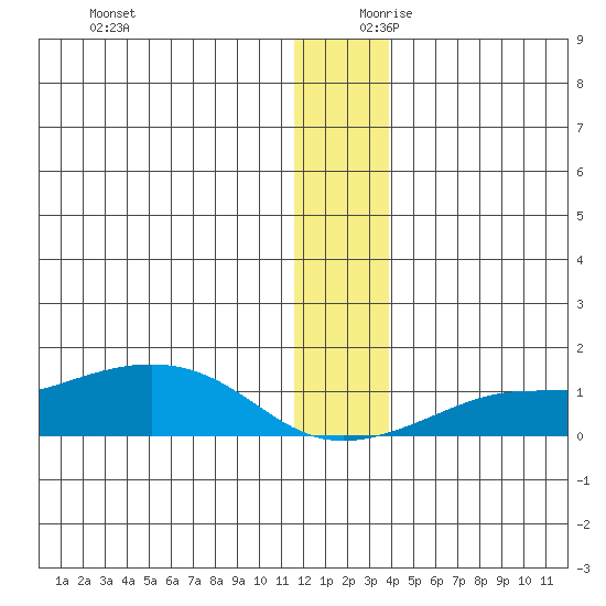Golovnin tide chart for Monday, December 9, 2024