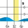 Golovnin tide chart for Monday, December 9, 2024
