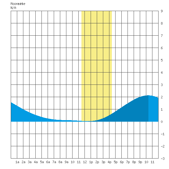 Golovnin tide chart for Friday, January 10, 2025
