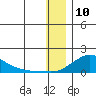 Golovnin tide chart for Friday, January 10, 2025