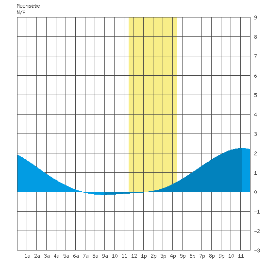 Golovnin tide chart for Saturday, January 11, 2025