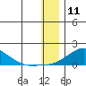Golovnin tide chart for Saturday, January 11, 2025