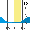 Golovnin tide chart for Sunday, January 12, 2025