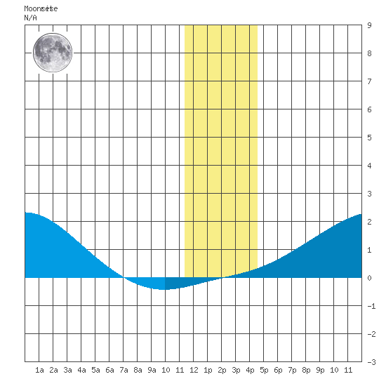 Golovnin tide chart for Monday, January 13, 2025