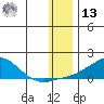 Golovnin tide chart for Monday, January 13, 2025