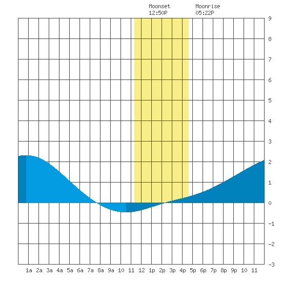 Golovnin tide chart for Tuesday, January 14, 2025