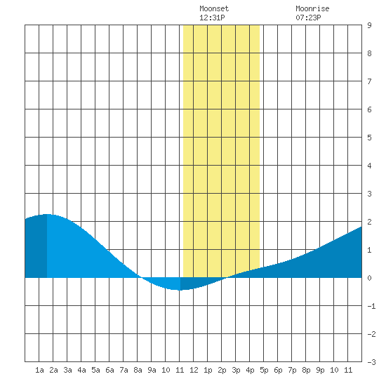 Golovnin tide chart for Wednesday, January 15, 2025