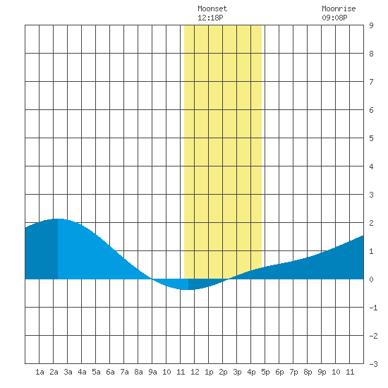 Golovnin tide chart for Thursday, January 16, 2025