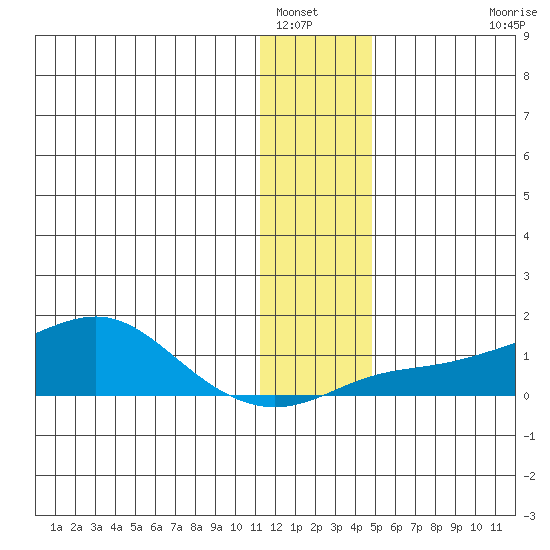 Golovnin tide chart for Friday, January 17, 2025