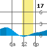 Golovnin tide chart for Friday, January 17, 2025