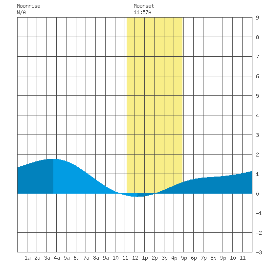 Golovnin tide chart for Saturday, January 18, 2025