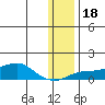 Golovnin tide chart for Saturday, January 18, 2025