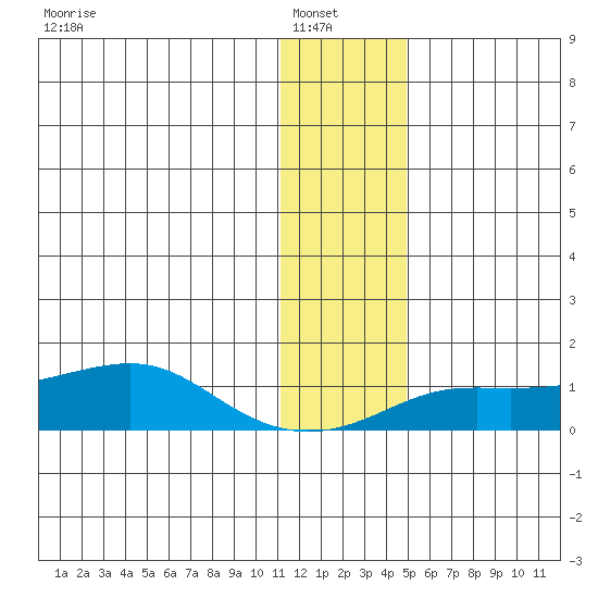 Golovnin tide chart for Sunday, January 19, 2025
