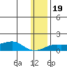 Golovnin tide chart for Sunday, January 19, 2025
