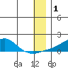 Golovnin tide chart for Wednesday, January 1, 2025