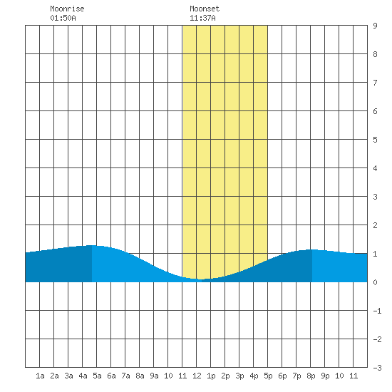 Golovnin tide chart for Monday, January 20, 2025